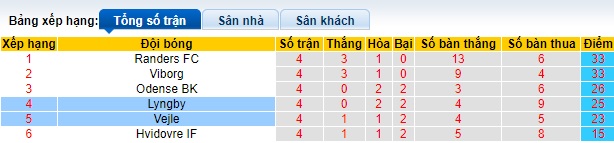 Nhận định, soi kèo Lyngby với Vejle, 0h00 ngày 27/4: Ghìm chân nhau ở nhóm cuối - Ảnh 1