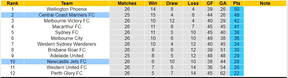 Nhận định, soi kèo Newcastle Jets FC với Central Coast Mariners FC, 14h15 ngày 27/4: Đẳng cấp vượt trội - Ảnh 4