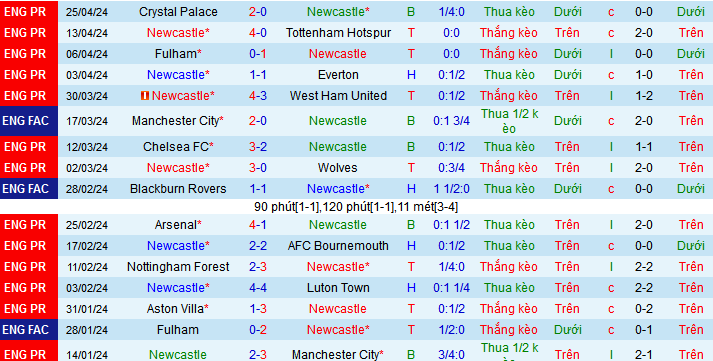 Nhận định, soi kèo Newcastle vs Sheffield United, 21h00 ngày 27/4: Tiễn khách xuống hạng - Ảnh 2