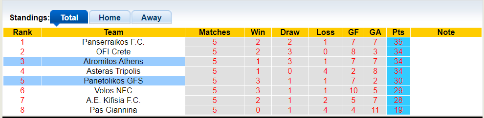 Nhận định, soi kèo Panetolikos với Atromitos Athens, 0h00 28/04: Hòa là đẹp - Ảnh 3