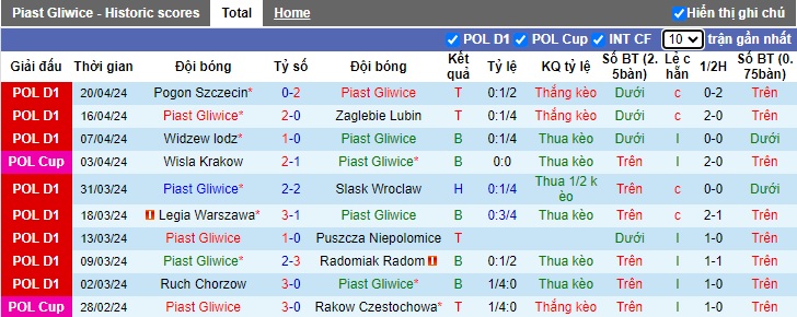 Nhận định, soi kèo Piast Gliwice với Warta Poznan, 23h00 ngày 26/4: Chia điểm - Ảnh 4