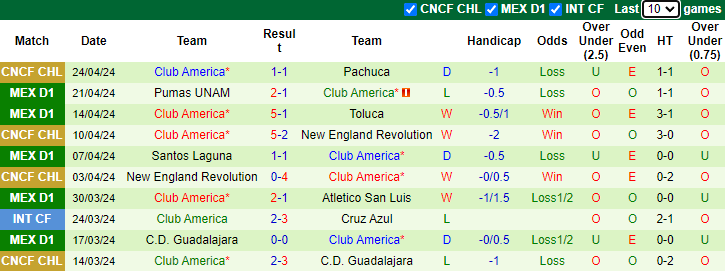 Nhận định, soi kèo Puebla vs Club America, 8h00 ngày 27/4: Dưỡng sức - Ảnh 2