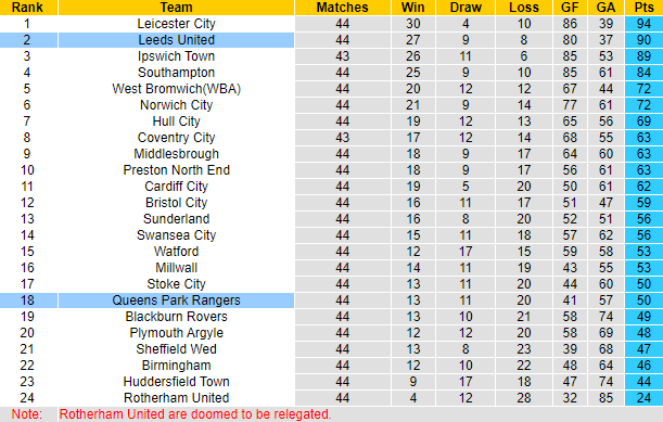 Nhận định, soi kèo QPR vs Leeds United, 2h00 ngày 27/4: Khách phập phù - Ảnh 6