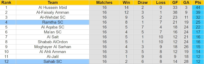 Nhận định, soi kèo Ramtha SC với Sahab SC, 0h45 ngày 27/4: Khó có bất ngờ - Ảnh 4