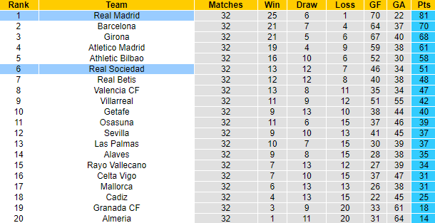 Nhận định, soi kèo Real Sociedad vs Real Madrid, 2h00 ngày 27/4: Cú vấp ở xứ Basque - Ảnh 6