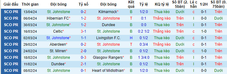 Nhận định, soi kèo St. Johnstone vs Hibernian, 21h00 ngày 27/04: Duy trì vị trí - Ảnh 2