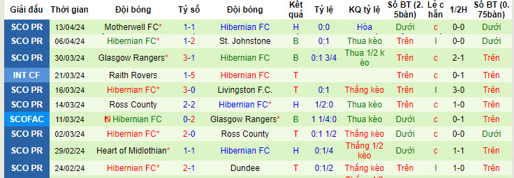 Nhận định, soi kèo St. Johnstone vs Hibernian, 21h00 ngày 27/04: Duy trì vị trí - Ảnh 3