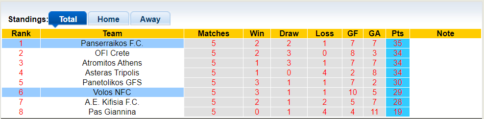 Nhận định, soi kèo Volos NFC với Panserraikos, 0h00 28/04: Trụ hạng hết mình - Ảnh 4