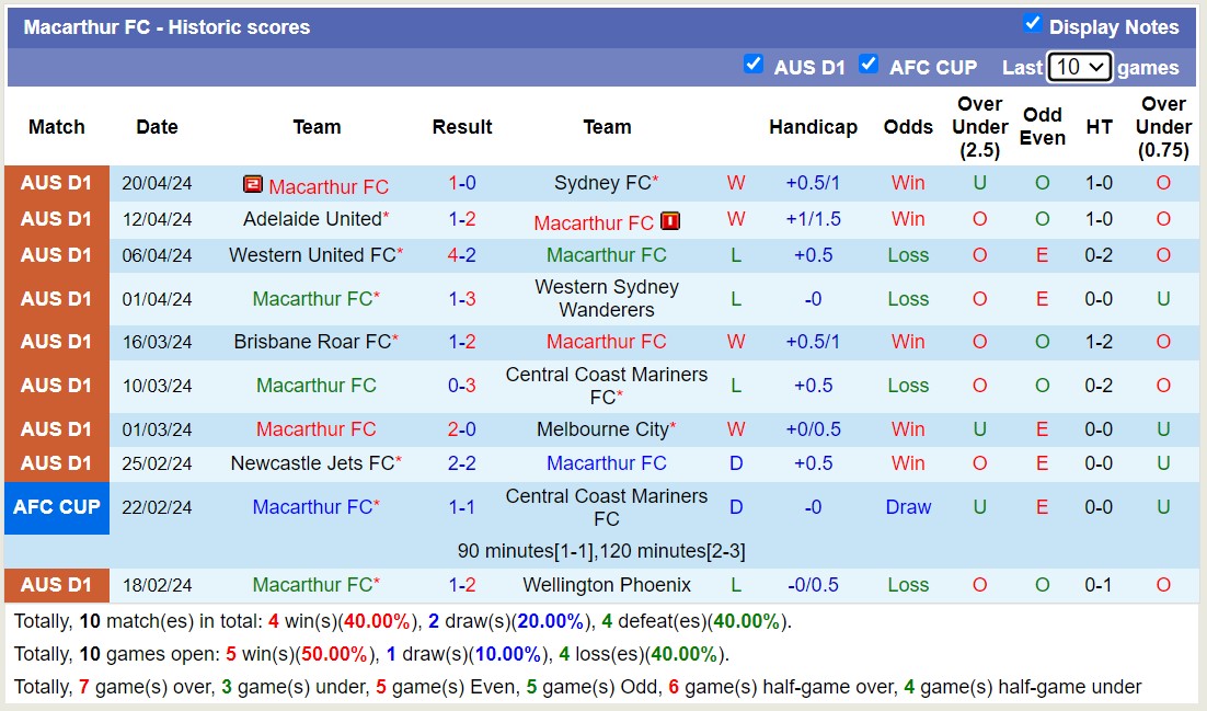 Nhận định, soi kèo Wellington Phoenix với Macarthur FC, 14h15 ngày 27/4: Giữ vững ngôi đầu - Ảnh 2