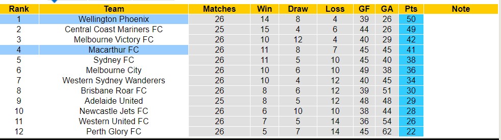 Nhận định, soi kèo Wellington Phoenix với Macarthur FC, 14h15 ngày 27/4: Giữ vững ngôi đầu - Ảnh 4