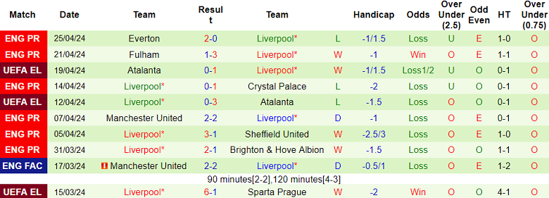 Nhận định, soi kèo West Ham với Liverpool, 18h30 ngày 27/4: Thôi đành ‘buông’… - Ảnh 2