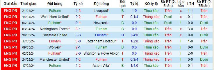 Soi kèo góc Fulham vs Crystal Palace, 21h00 ngày 27/04 - Ảnh 1