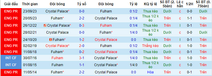 Soi kèo góc Fulham vs Crystal Palace, 21h00 ngày 27/04 - Ảnh 3