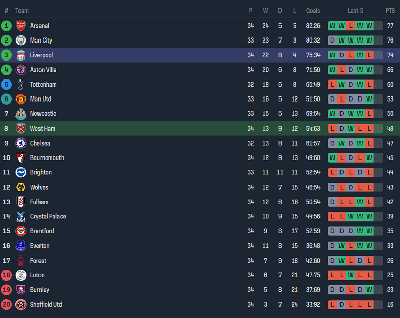 Soi kèo hiệp 1 West Ham vs Liverpool, 18h30 ngày 27/4 - Ảnh 4