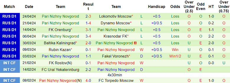 Nhận định, soi kèo Akhmat Grozny với Nizhny Novgorod, 18h00 ngày 28/4: Nỗi sợ sân khách - Ảnh 2