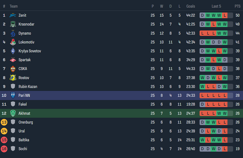 Nhận định, soi kèo Akhmat Grozny với Nizhny Novgorod, 18h00 ngày 28/4: Nỗi sợ sân khách - Ảnh 4