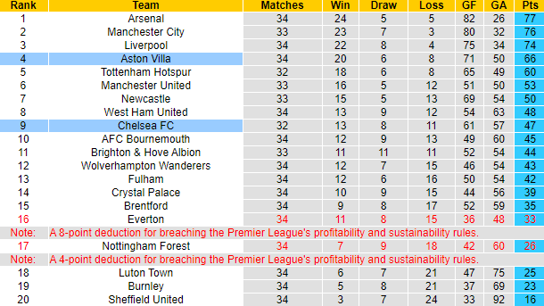 Nhận định, soi kèo Aston Villa vs Chelsea, 2h00 ngày 28/4: Củng cố Top 4 - Ảnh 6