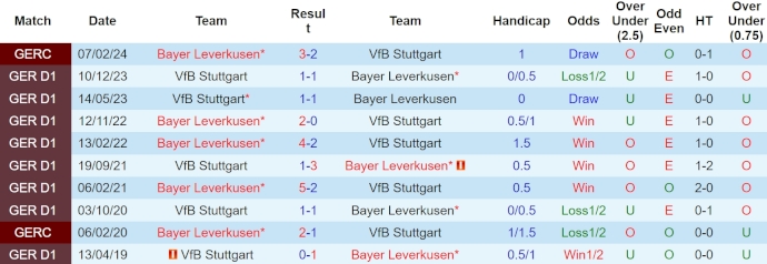 Nhận định, soi kèo Bayer Leverkusen với Stuttgart, 23h30 ngày 27/4: Không thể dừng lại - Ảnh 3