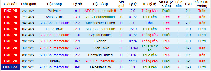 Nhận định, soi kèo Bournemouth với Brighton, 20h00 ngày 28/04: Phá dớp đối đầu - Ảnh 2