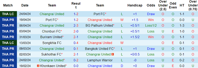 Nhận định, soi kèo Chiangrai United với Ratchaburi, 17h30 ngày 28/4: Khó phá ‘dớp’ - Ảnh 1