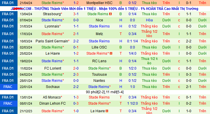 Nhận định, soi kèo Clermont Foot vs Stade Reims, 20h00 ngày 28/4: Còn nước còn tát - Ảnh 3