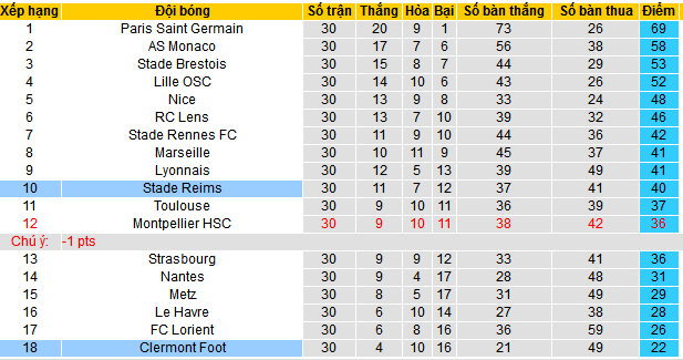 Nhận định, soi kèo Clermont Foot vs Stade Reims, 20h00 ngày 28/4: Còn nước còn tát - Ảnh 5