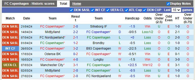 Nhận định, soi kèo Copenhagen với Aarhus 22h59 28/04: Tiếp tục tranh đấu - Ảnh 2
