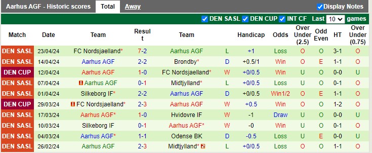 Nhận định, soi kèo Copenhagen với Aarhus 22h59 28/04: Tiếp tục tranh đấu - Ảnh 3