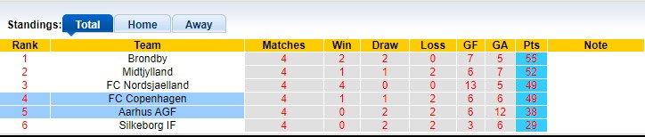 Nhận định, soi kèo Copenhagen với Aarhus 22h59 28/04: Tiếp tục tranh đấu - Ảnh 4