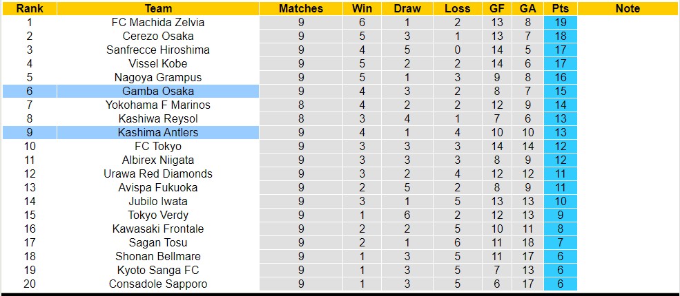 Nhận định, soi kèo Gamba Osaka với Kashima Antlers, 13h00 ngày 28/4: 3 điểm nhọc nhằn - Ảnh 4