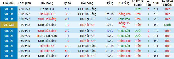 Nhận định, soi kèo Hà Nội FC với SHB Đà Nẵng, 19h15 ngày 28/04: Vé cho chủ nhà - Ảnh 4