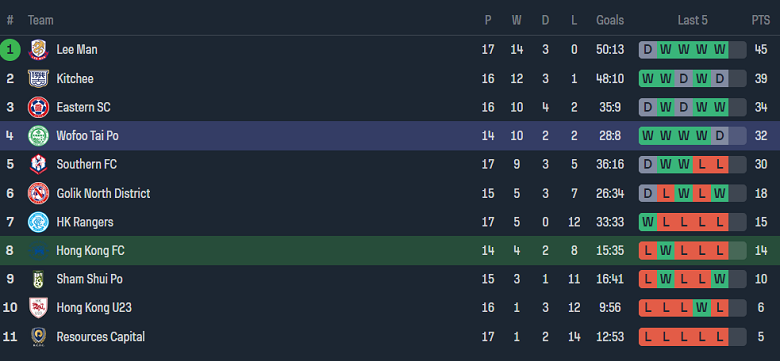 Nhận định, soi kèo Hong Kong FC với Tai Po, 15h30 ngày 28/4: Cửa trên ‘ghi điểm’ - Ảnh 4