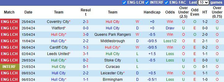 Nhận định, soi kèo Hull City vs Ipswich Town, 2h00 ngày 28/4: Hổ cậy nhà - Ảnh 1