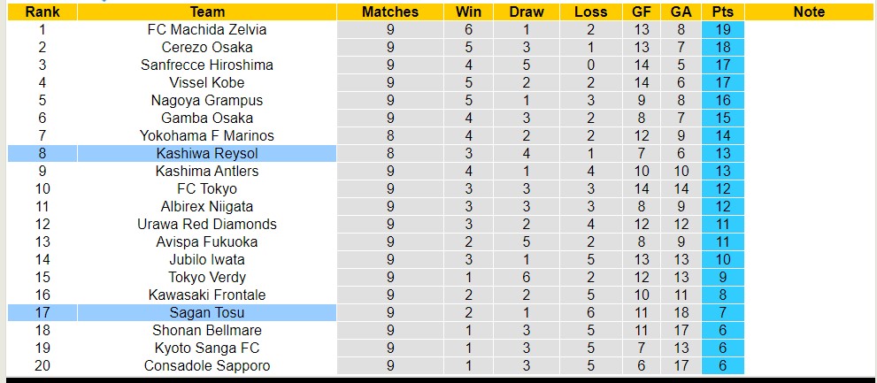 Nhận định, soi kèo Kashiwa Reysol với Sagan Tosu, 13h00 ngày 28/4: Xa nhà là trái đắng - Ảnh 4