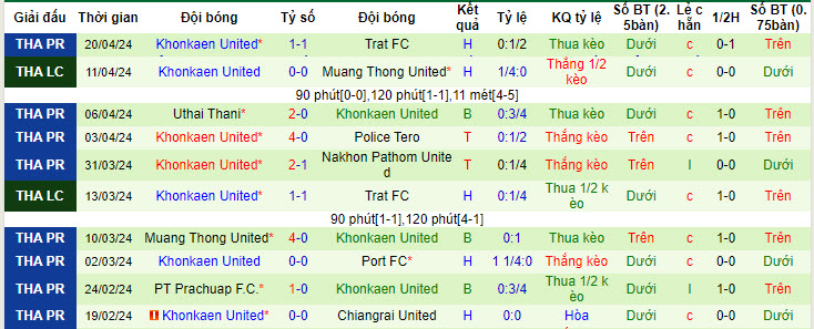 Nhận định, soi kèo Lamphun Warrior với Khonkaen United, 19h00 ngày 28/04: Tự cứu bản thân - Ảnh 3