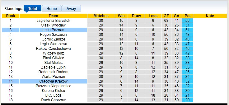 Nhận định, soi kèo Lech Poznan với Cracovia 22h30 28/04: Chủ nhà thắng nhẹ - Ảnh 4