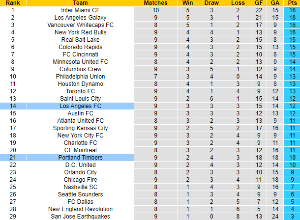 Nhận định, soi kèo Los Angeles FC vs Portland Timbers, 9h30 ngày 28/4: Đối thủ cứng đầu - Ảnh 6