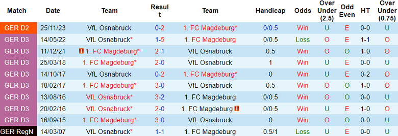 Nhận định, soi kèo Magdeburg với Osnabruck, 18h30 ngày 28/4: Khách buông xuôi - Ảnh 3