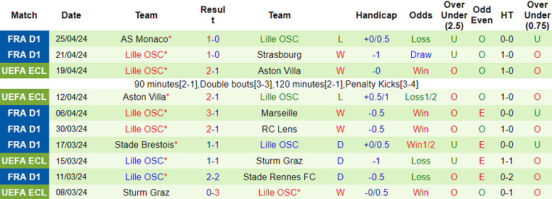 Nhận định, soi kèo Metz với Lille, 18h00 ngày 28/4: Tin vào cửa dưới - Ảnh 2