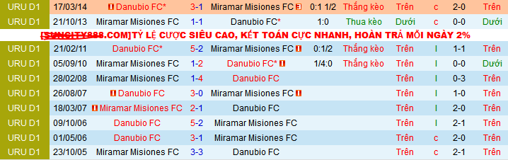 Nhận định, soi kèo Miramar Misiones vs Danubio, 20h00 ngày 28/4: Đối thủ ưu thích của Danubio - Ảnh 3