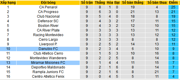Nhận định, soi kèo Miramar Misiones vs Danubio, 20h00 ngày 28/4: Đối thủ ưu thích của Danubio - Ảnh 4