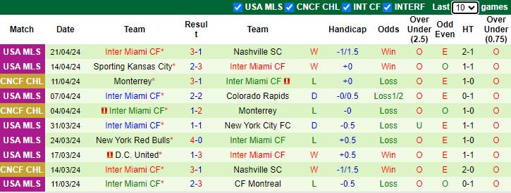 Nhận định, soi kèo New England vs Inter Miami, 6h30 ngày 28/4: Messi chưa sẵn sàng - Ảnh 2