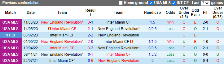 Nhận định, soi kèo New England vs Inter Miami, 6h30 ngày 28/4: Messi chưa sẵn sàng - Ảnh 3