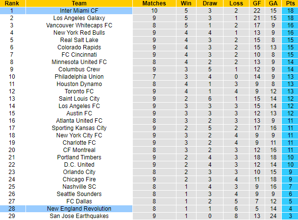 Nhận định, soi kèo New England vs Inter Miami, 6h30 ngày 28/4: Messi chưa sẵn sàng - Ảnh 6