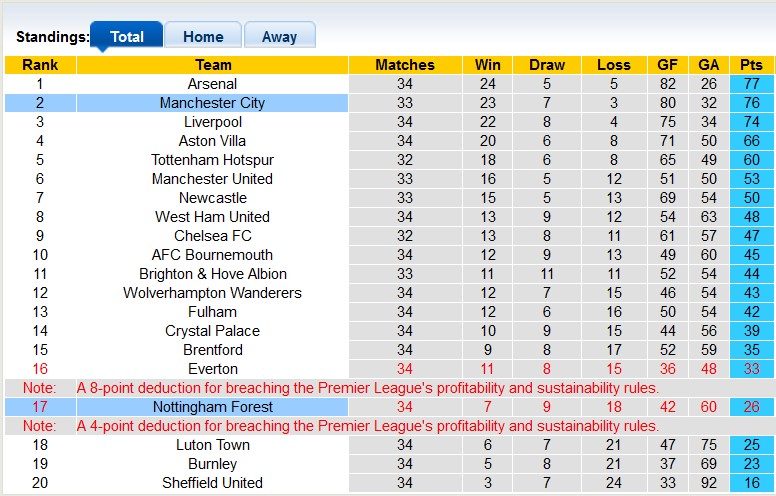 Nhận định, soi kèo Nottingham với Man City, 22h30 ngày 28/4: Tiến đến lịch sử - Ảnh 4