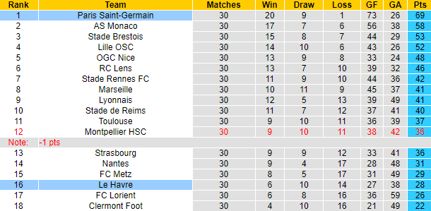 Nhận định, soi kèo PSG vs Le Havre, 2h00 ngày 28/4: Dạo chơi - Ảnh 6