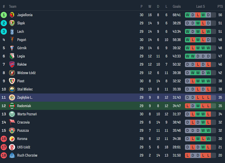 Nhận định, soi kèo Radomiak Radom với Zaglebie Lubin, 17h30 ngày 28/4: Đối thủ kỵ giơ - Ảnh 4