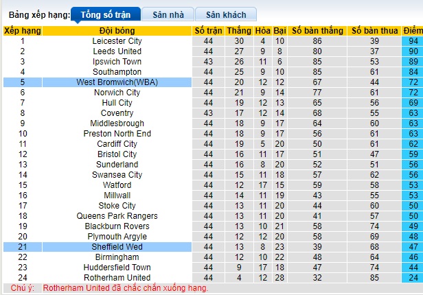 Nhận định, soi kèo Sheffield Wed với West Brom, 21h00 ngày 27/4: Nỗ lực thoát hiểm - Ảnh 1