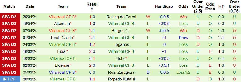 Nhận định, soi kèo Sporting Gijon với Villarreal B, 19h00 ngày 28/4: Cửa dưới ‘tạch’ - Ảnh 2