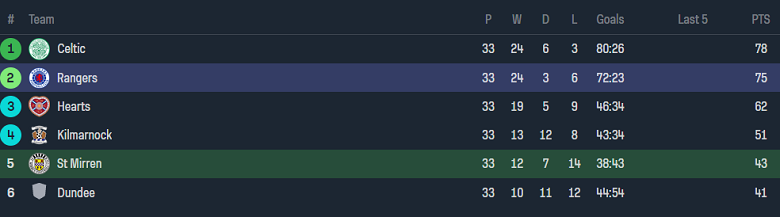 Nhận định, soi kèo St. Mirren với Rangers, 18h30 ngày 28/4: Tin vào cửa trên - Ảnh 4